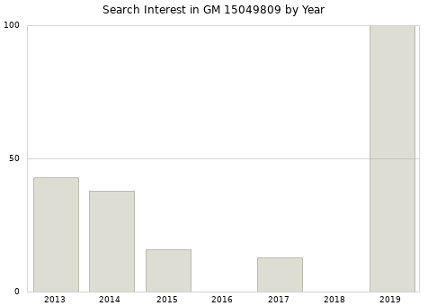 Annual search interest in GM 15049809 part.