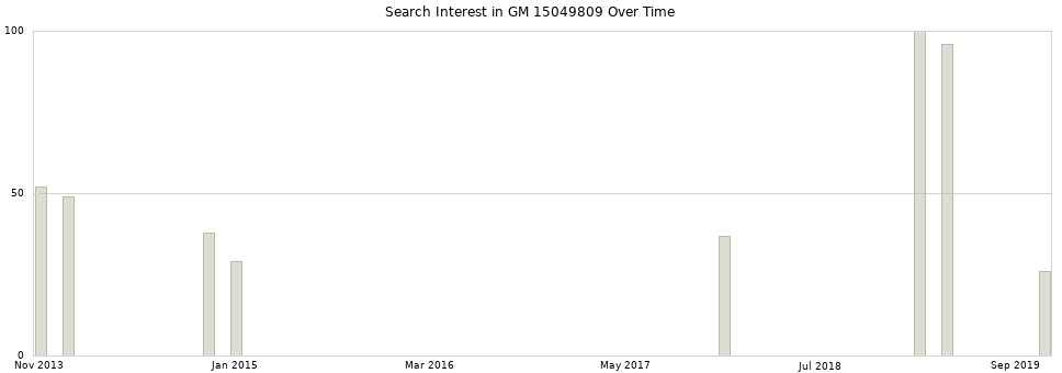 Search interest in GM 15049809 part aggregated by months over time.