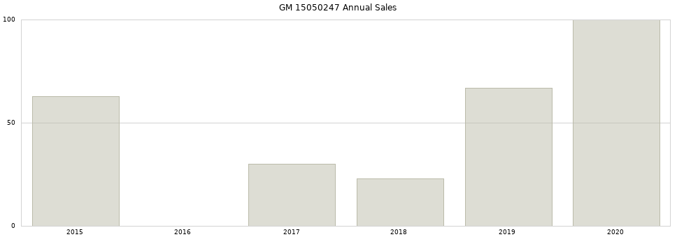 GM 15050247 part annual sales from 2014 to 2020.