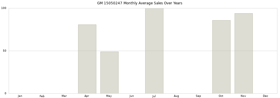 GM 15050247 monthly average sales over years from 2014 to 2020.
