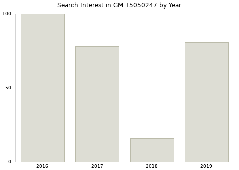 Annual search interest in GM 15050247 part.