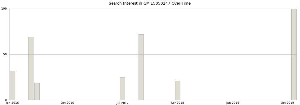 Search interest in GM 15050247 part aggregated by months over time.