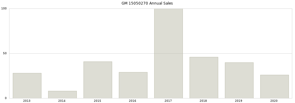 GM 15050270 part annual sales from 2014 to 2020.
