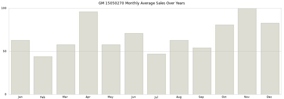 GM 15050270 monthly average sales over years from 2014 to 2020.