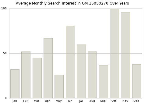 Monthly average search interest in GM 15050270 part over years from 2013 to 2020.