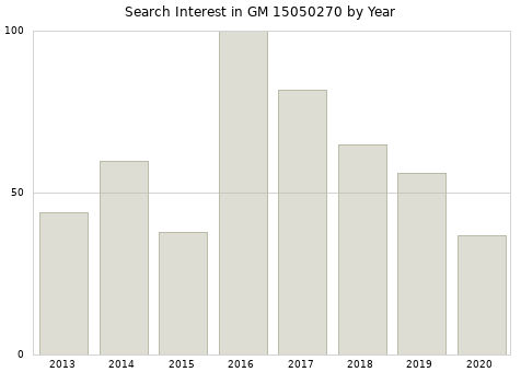 Annual search interest in GM 15050270 part.