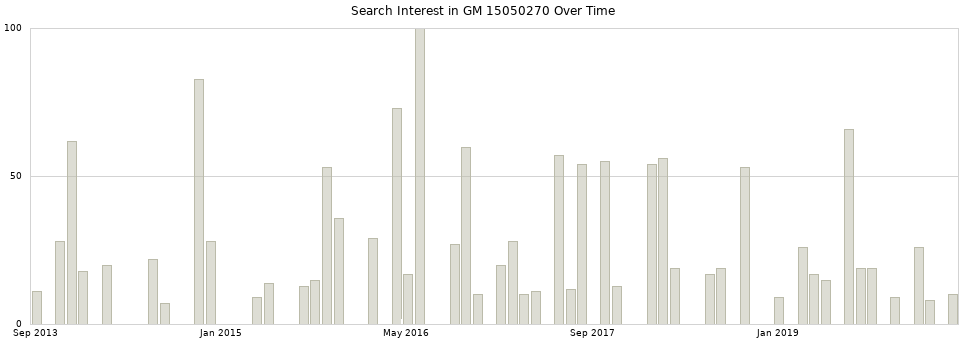 Search interest in GM 15050270 part aggregated by months over time.