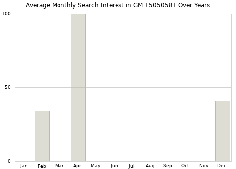 Monthly average search interest in GM 15050581 part over years from 2013 to 2020.