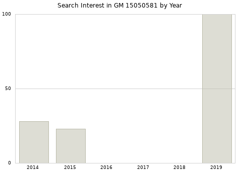 Annual search interest in GM 15050581 part.