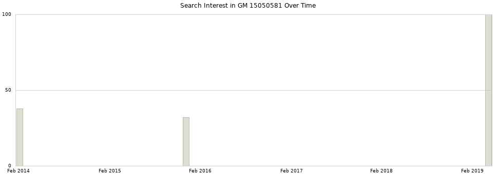 Search interest in GM 15050581 part aggregated by months over time.