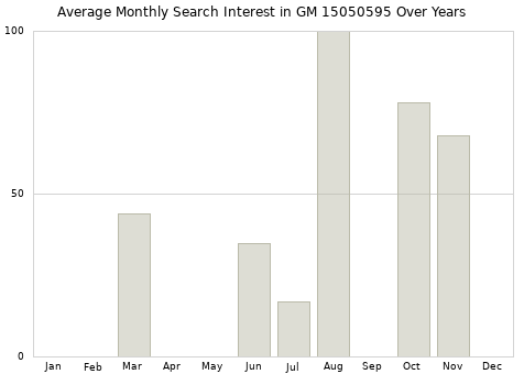 Monthly average search interest in GM 15050595 part over years from 2013 to 2020.