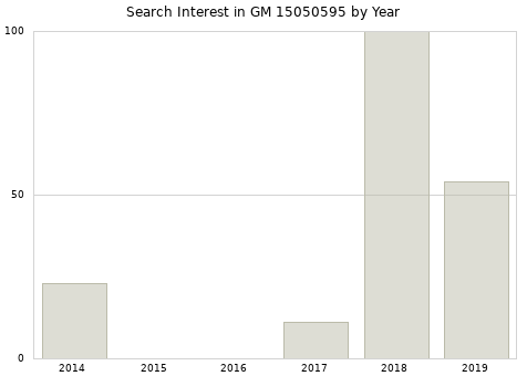 Annual search interest in GM 15050595 part.