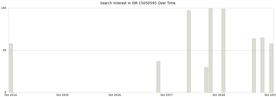 Search interest in GM 15050595 part aggregated by months over time.