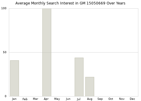 Monthly average search interest in GM 15050669 part over years from 2013 to 2020.