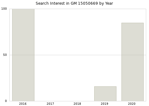 Annual search interest in GM 15050669 part.