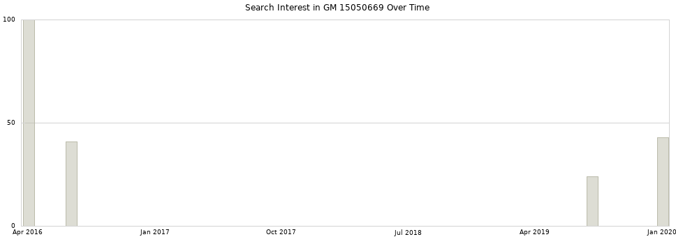 Search interest in GM 15050669 part aggregated by months over time.