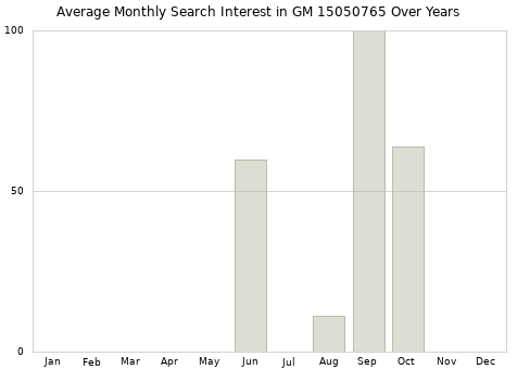 Monthly average search interest in GM 15050765 part over years from 2013 to 2020.