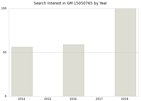 Annual search interest in GM 15050765 part.