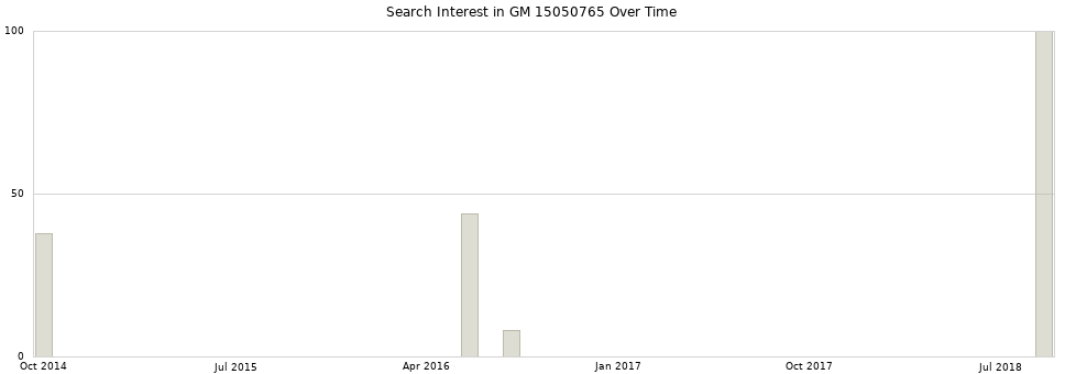 Search interest in GM 15050765 part aggregated by months over time.