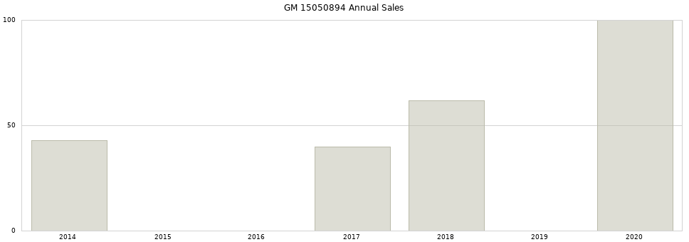 GM 15050894 part annual sales from 2014 to 2020.