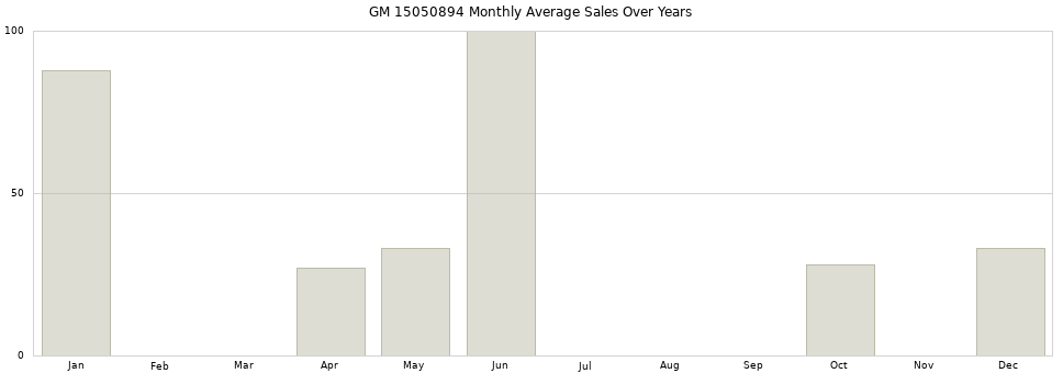 GM 15050894 monthly average sales over years from 2014 to 2020.