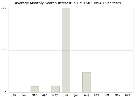 Monthly average search interest in GM 15050894 part over years from 2013 to 2020.