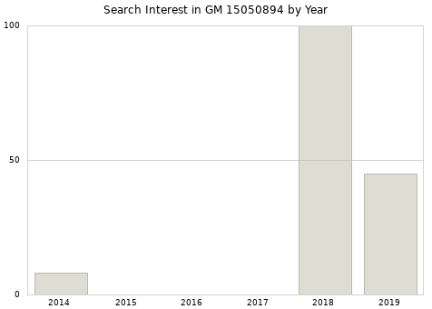 Annual search interest in GM 15050894 part.