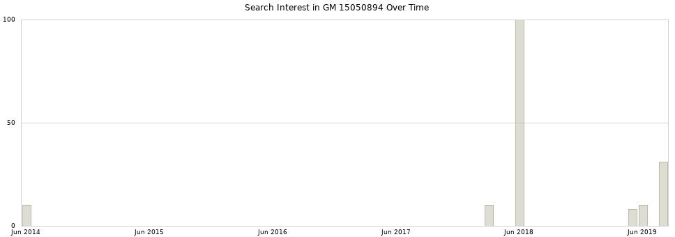 Search interest in GM 15050894 part aggregated by months over time.