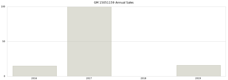 GM 15051159 part annual sales from 2014 to 2020.