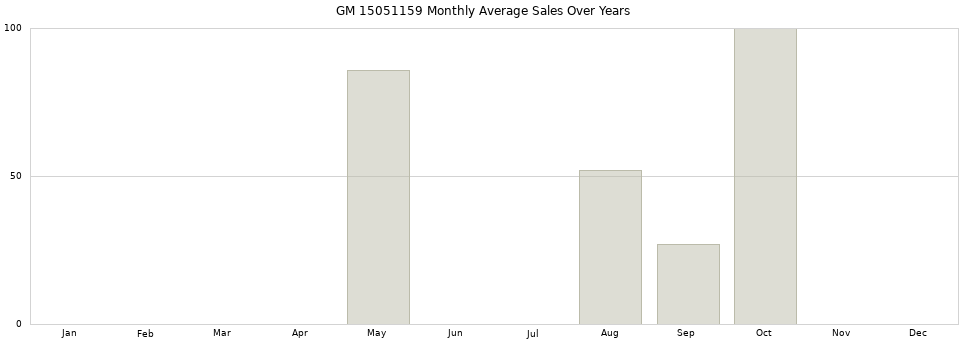 GM 15051159 monthly average sales over years from 2014 to 2020.