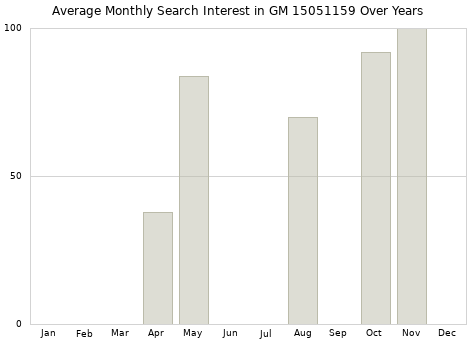 Monthly average search interest in GM 15051159 part over years from 2013 to 2020.