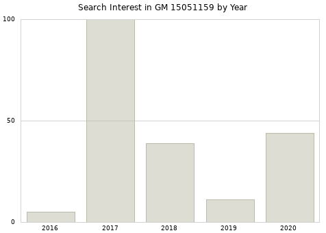Annual search interest in GM 15051159 part.