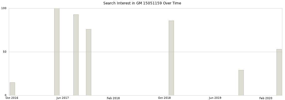 Search interest in GM 15051159 part aggregated by months over time.