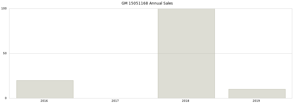 GM 15051168 part annual sales from 2014 to 2020.