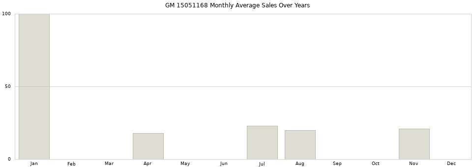 GM 15051168 monthly average sales over years from 2014 to 2020.