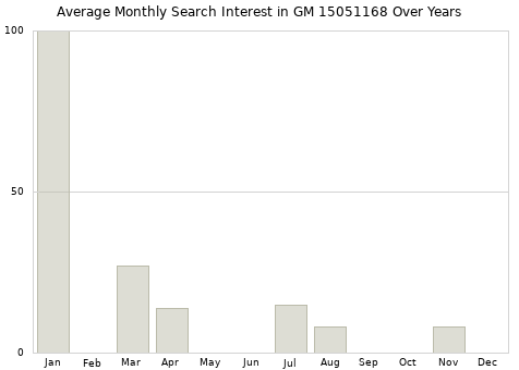 Monthly average search interest in GM 15051168 part over years from 2013 to 2020.
