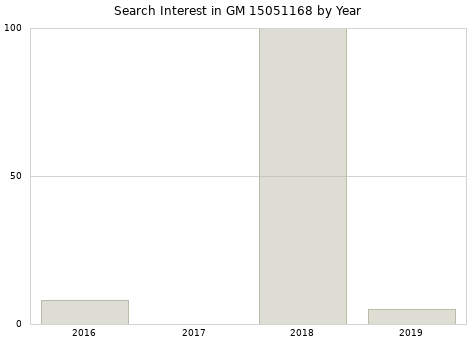 Annual search interest in GM 15051168 part.