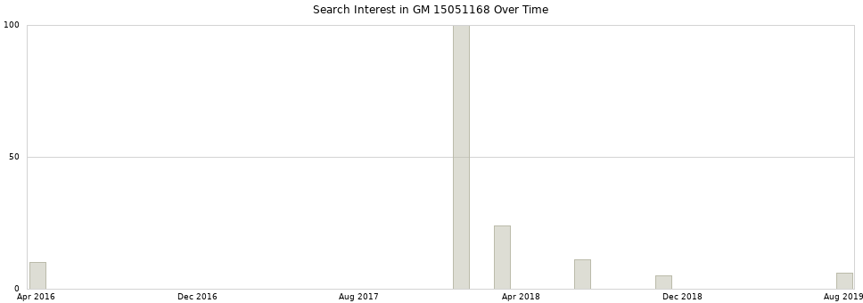 Search interest in GM 15051168 part aggregated by months over time.