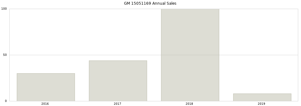 GM 15051169 part annual sales from 2014 to 2020.