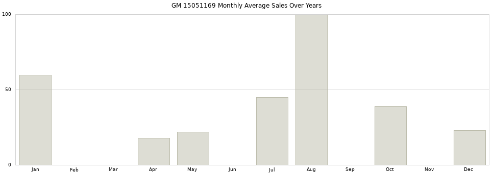 GM 15051169 monthly average sales over years from 2014 to 2020.