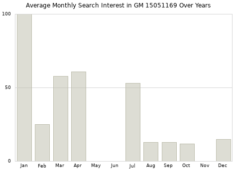 Monthly average search interest in GM 15051169 part over years from 2013 to 2020.