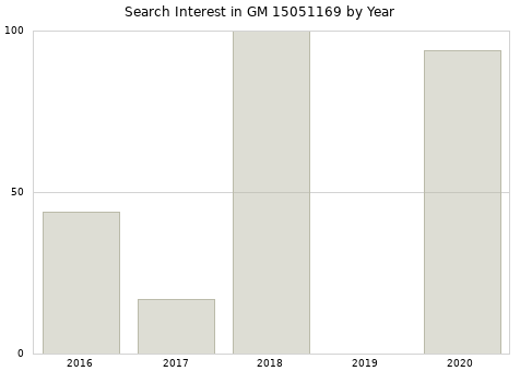 Annual search interest in GM 15051169 part.