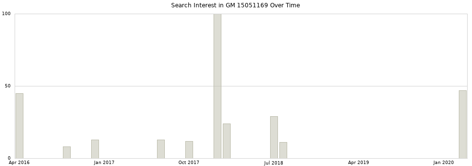 Search interest in GM 15051169 part aggregated by months over time.