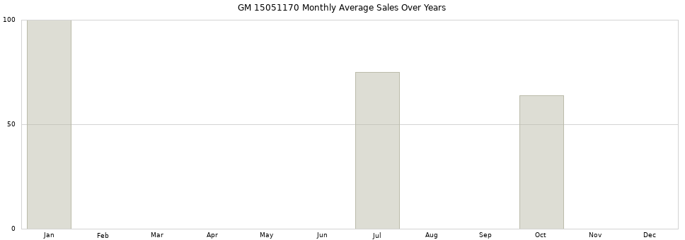 GM 15051170 monthly average sales over years from 2014 to 2020.