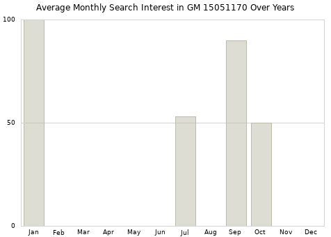 Monthly average search interest in GM 15051170 part over years from 2013 to 2020.