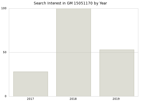 Annual search interest in GM 15051170 part.