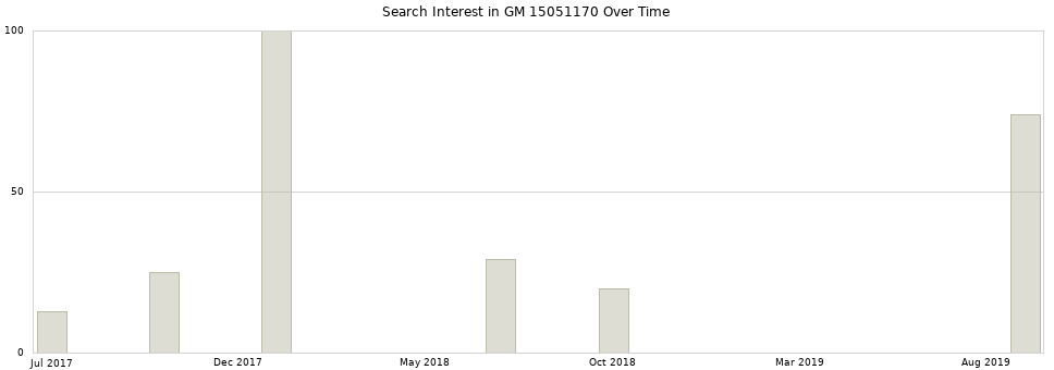 Search interest in GM 15051170 part aggregated by months over time.