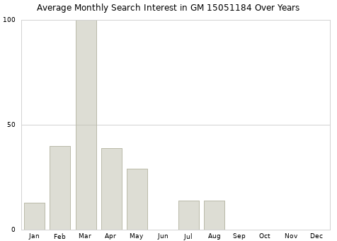 Monthly average search interest in GM 15051184 part over years from 2013 to 2020.