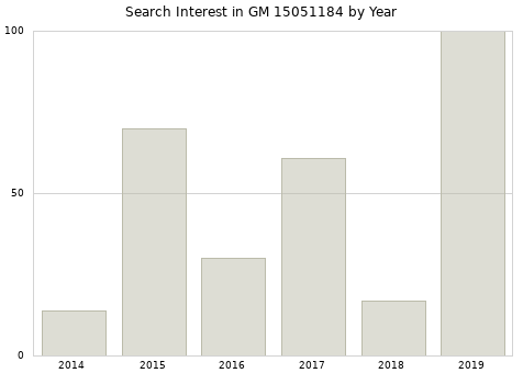 Annual search interest in GM 15051184 part.