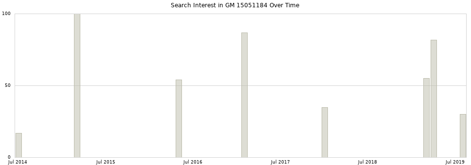 Search interest in GM 15051184 part aggregated by months over time.